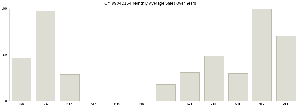 GM 89042164 monthly average sales over years from 2014 to 2020.