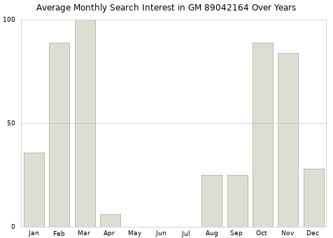 Monthly average search interest in GM 89042164 part over years from 2013 to 2020.