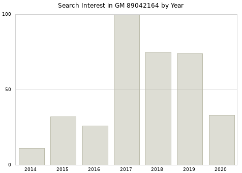 Annual search interest in GM 89042164 part.