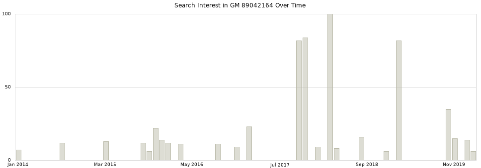 Search interest in GM 89042164 part aggregated by months over time.
