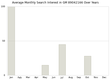 Monthly average search interest in GM 89042166 part over years from 2013 to 2020.