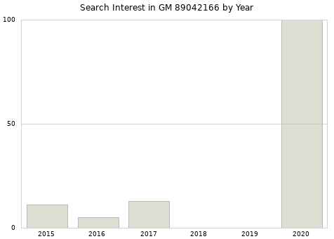 Annual search interest in GM 89042166 part.
