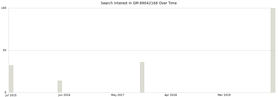 Search interest in GM 89042166 part aggregated by months over time.