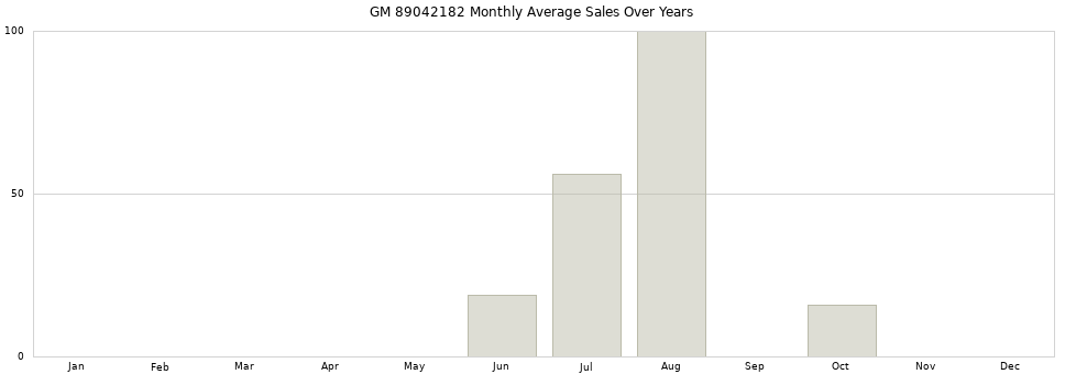GM 89042182 monthly average sales over years from 2014 to 2020.