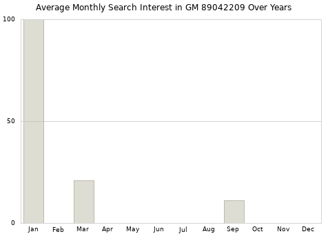Monthly average search interest in GM 89042209 part over years from 2013 to 2020.