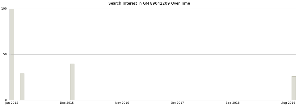 Search interest in GM 89042209 part aggregated by months over time.