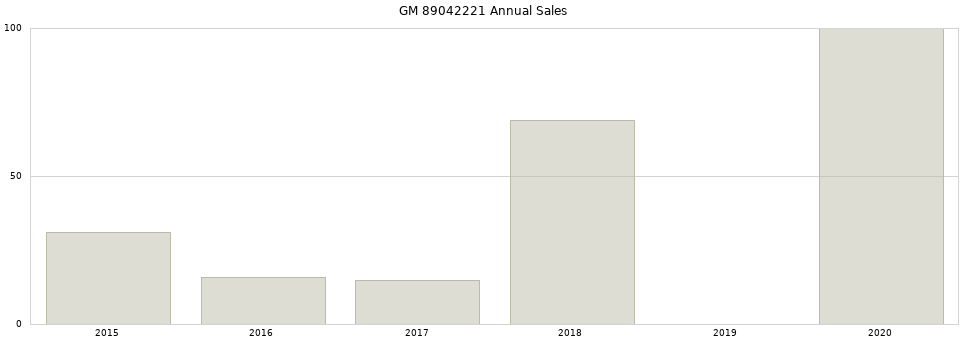 GM 89042221 part annual sales from 2014 to 2020.