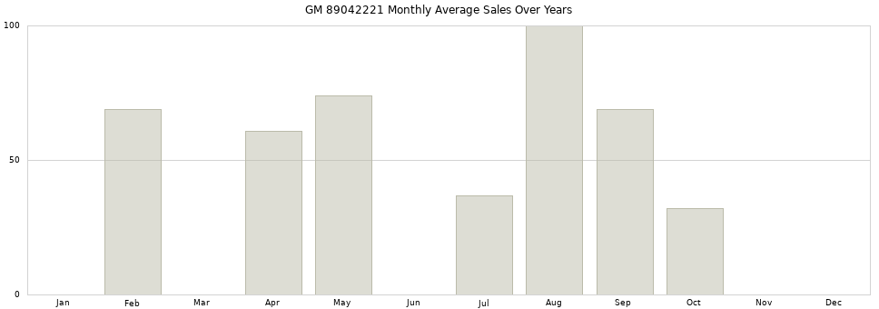 GM 89042221 monthly average sales over years from 2014 to 2020.