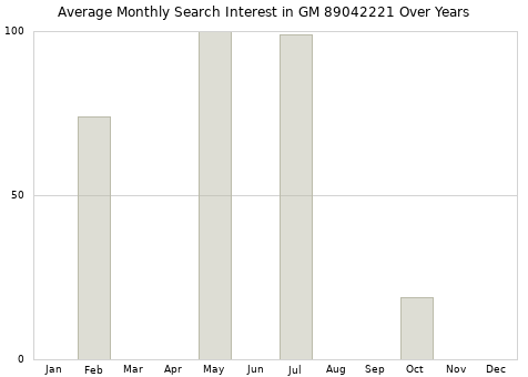 Monthly average search interest in GM 89042221 part over years from 2013 to 2020.