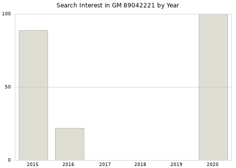 Annual search interest in GM 89042221 part.