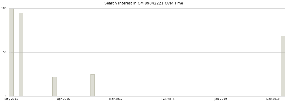 Search interest in GM 89042221 part aggregated by months over time.