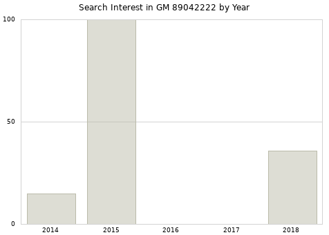 Annual search interest in GM 89042222 part.