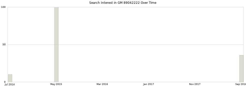 Search interest in GM 89042222 part aggregated by months over time.