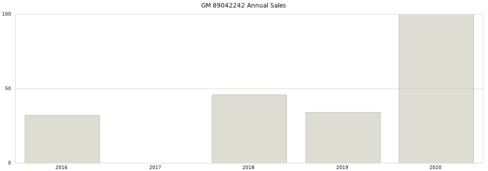 GM 89042242 part annual sales from 2014 to 2020.