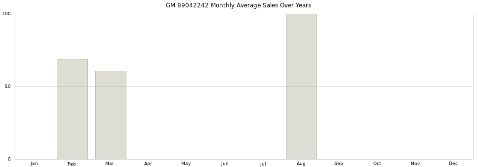 GM 89042242 monthly average sales over years from 2014 to 2020.