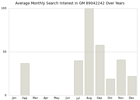 Monthly average search interest in GM 89042242 part over years from 2013 to 2020.