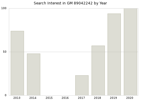 Annual search interest in GM 89042242 part.