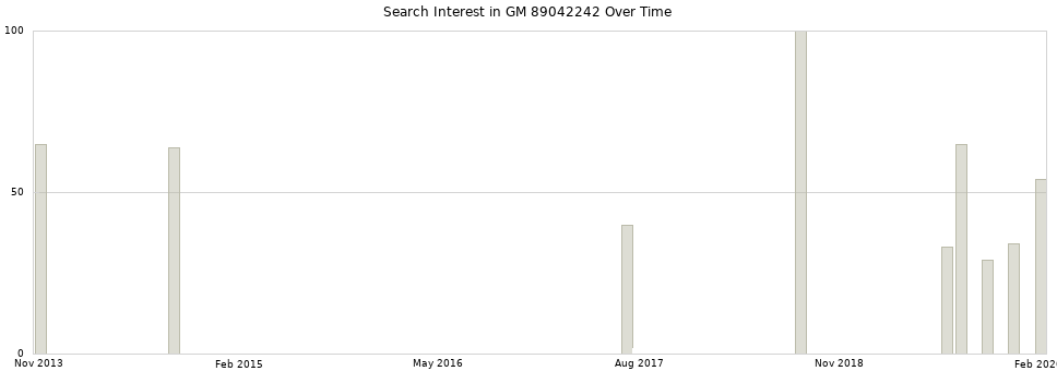 Search interest in GM 89042242 part aggregated by months over time.