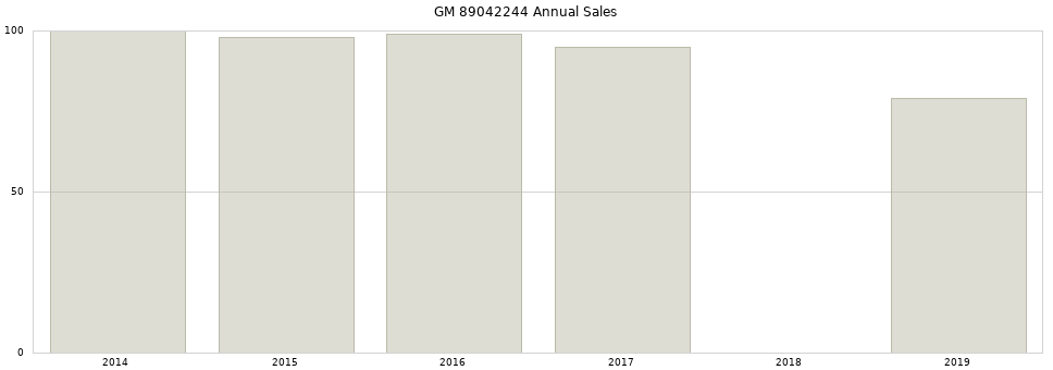 GM 89042244 part annual sales from 2014 to 2020.