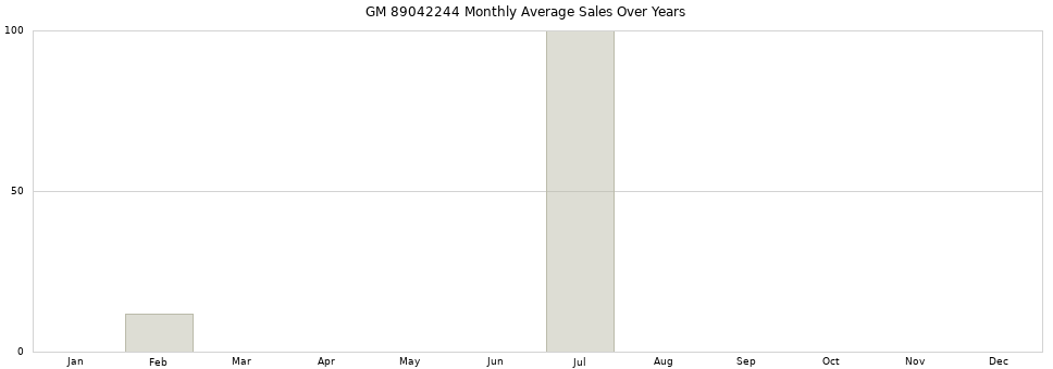 GM 89042244 monthly average sales over years from 2014 to 2020.