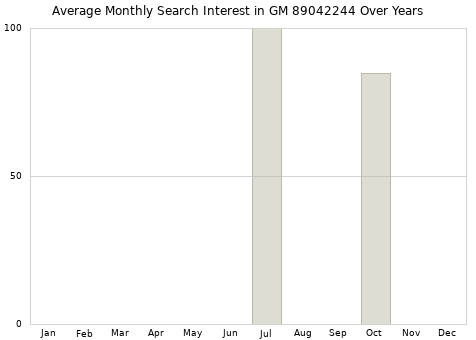 Monthly average search interest in GM 89042244 part over years from 2013 to 2020.