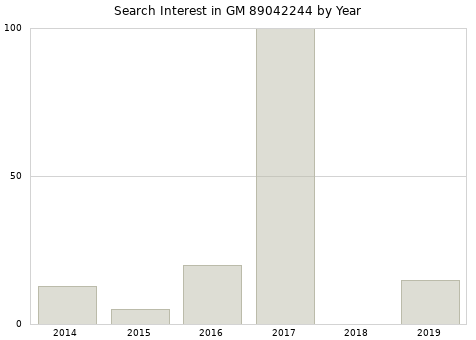 Annual search interest in GM 89042244 part.