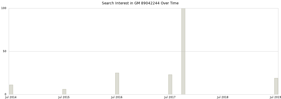 Search interest in GM 89042244 part aggregated by months over time.