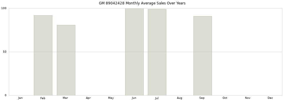 GM 89042428 monthly average sales over years from 2014 to 2020.