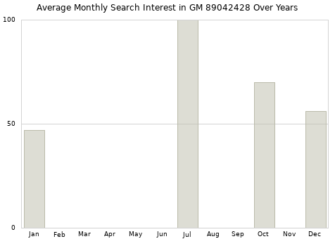 Monthly average search interest in GM 89042428 part over years from 2013 to 2020.