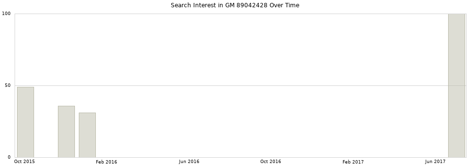 Search interest in GM 89042428 part aggregated by months over time.