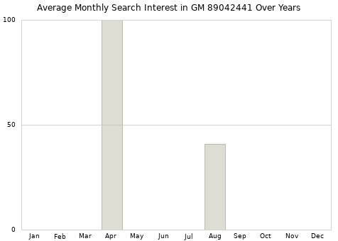 Monthly average search interest in GM 89042441 part over years from 2013 to 2020.