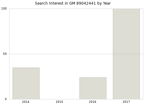 Annual search interest in GM 89042441 part.