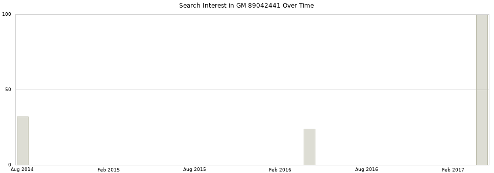 Search interest in GM 89042441 part aggregated by months over time.