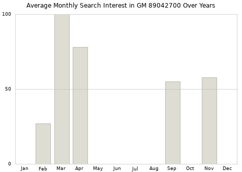 Monthly average search interest in GM 89042700 part over years from 2013 to 2020.