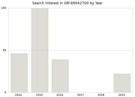Annual search interest in GM 89042700 part.