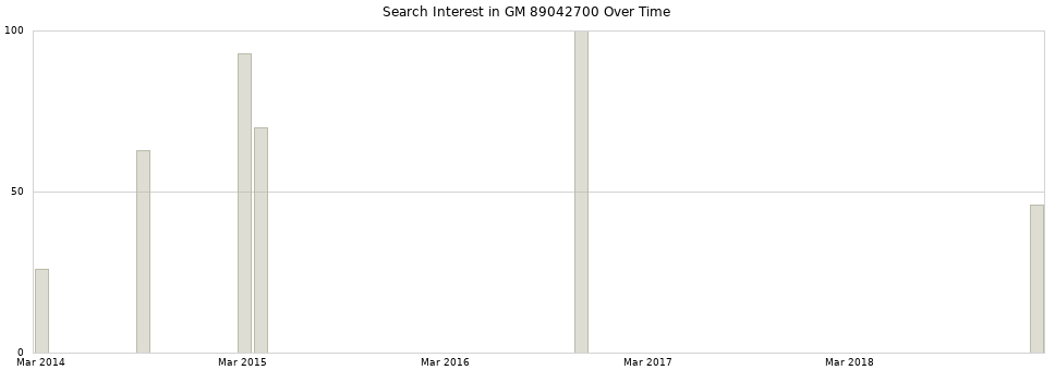 Search interest in GM 89042700 part aggregated by months over time.