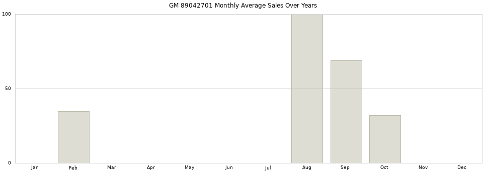 GM 89042701 monthly average sales over years from 2014 to 2020.