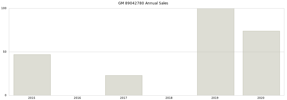 GM 89042780 part annual sales from 2014 to 2020.