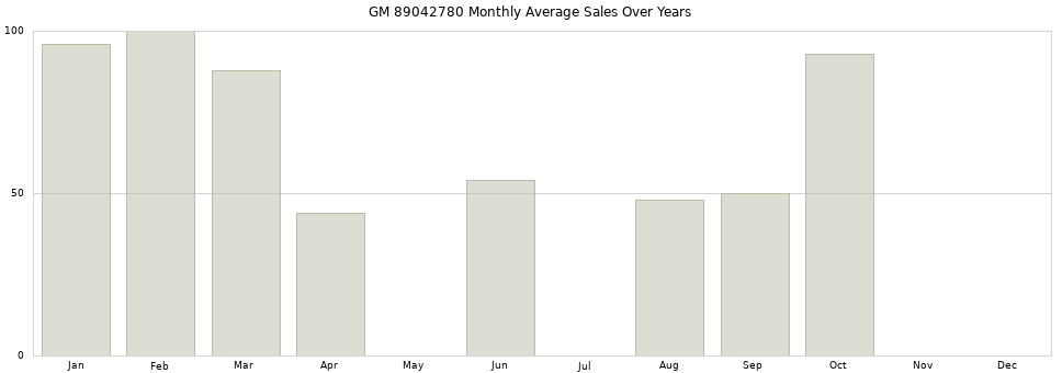 GM 89042780 monthly average sales over years from 2014 to 2020.