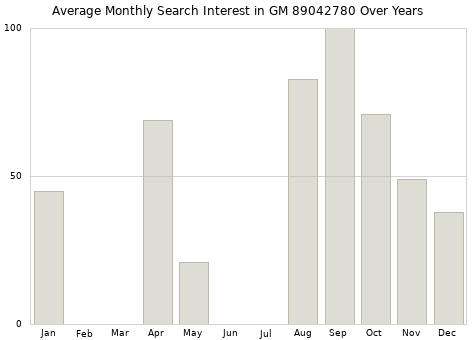 Monthly average search interest in GM 89042780 part over years from 2013 to 2020.
