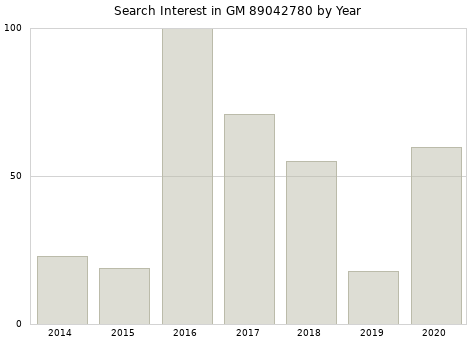Annual search interest in GM 89042780 part.
