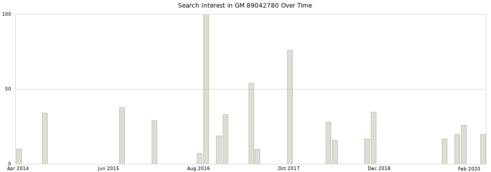Search interest in GM 89042780 part aggregated by months over time.