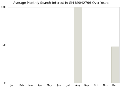 Monthly average search interest in GM 89042796 part over years from 2013 to 2020.