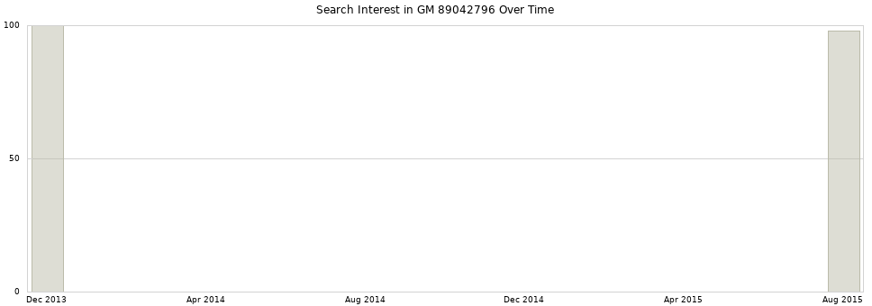 Search interest in GM 89042796 part aggregated by months over time.