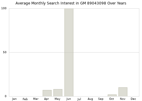 Monthly average search interest in GM 89043098 part over years from 2013 to 2020.