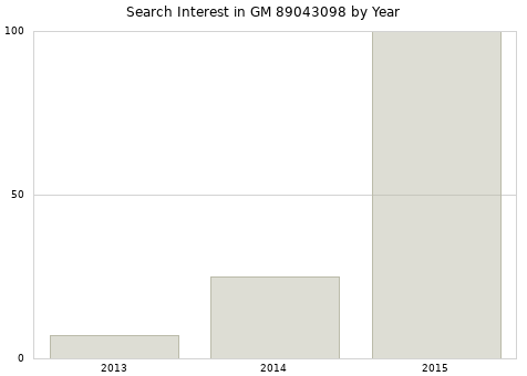 Annual search interest in GM 89043098 part.
