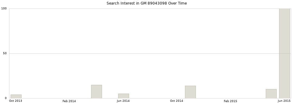 Search interest in GM 89043098 part aggregated by months over time.
