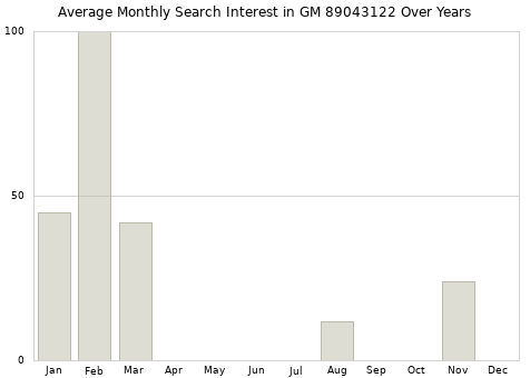 Monthly average search interest in GM 89043122 part over years from 2013 to 2020.