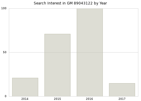 Annual search interest in GM 89043122 part.