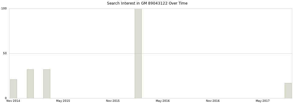 Search interest in GM 89043122 part aggregated by months over time.
